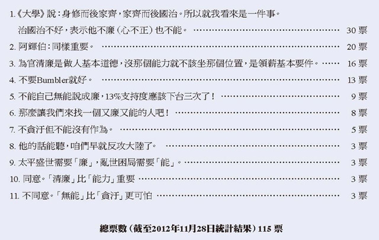 馬總統說「廉」比「能」重要 您同意嗎？