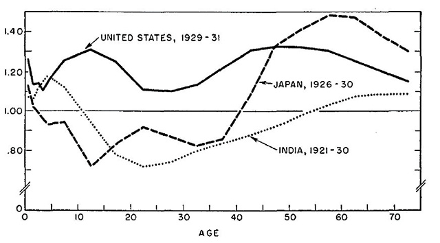 圖三：美國、印度、日本，在特定時期每個年齡男女相對的死亡率。樊家忠提供