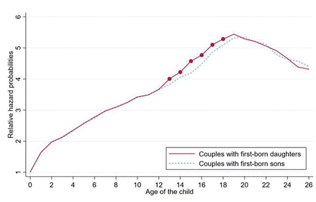 圖一：長女與長男父母的離婚機率（紅線為長女、藍虛線為長男）。樊家忠提供