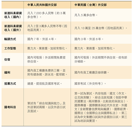 表一：中國與台灣外交官比較