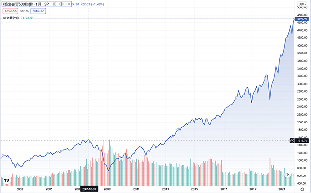 2008年金融風暴後，2009年至今美國標準普爾500指數（S&P 500）幾乎是一路漲到今天，就算以2008年風暴前高點1,500點計算，也上漲了200%。TradingView網頁擷圖