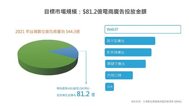 台灣去年的數位廣告總量大概是544.3億，其中電商投放最多，占總額的14.9%，金額為81.2億。沂動行銷提供