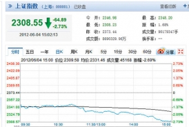 2012年的6月4日的中國上證指數「恰好」下跌「64.89」點。網路擷圖