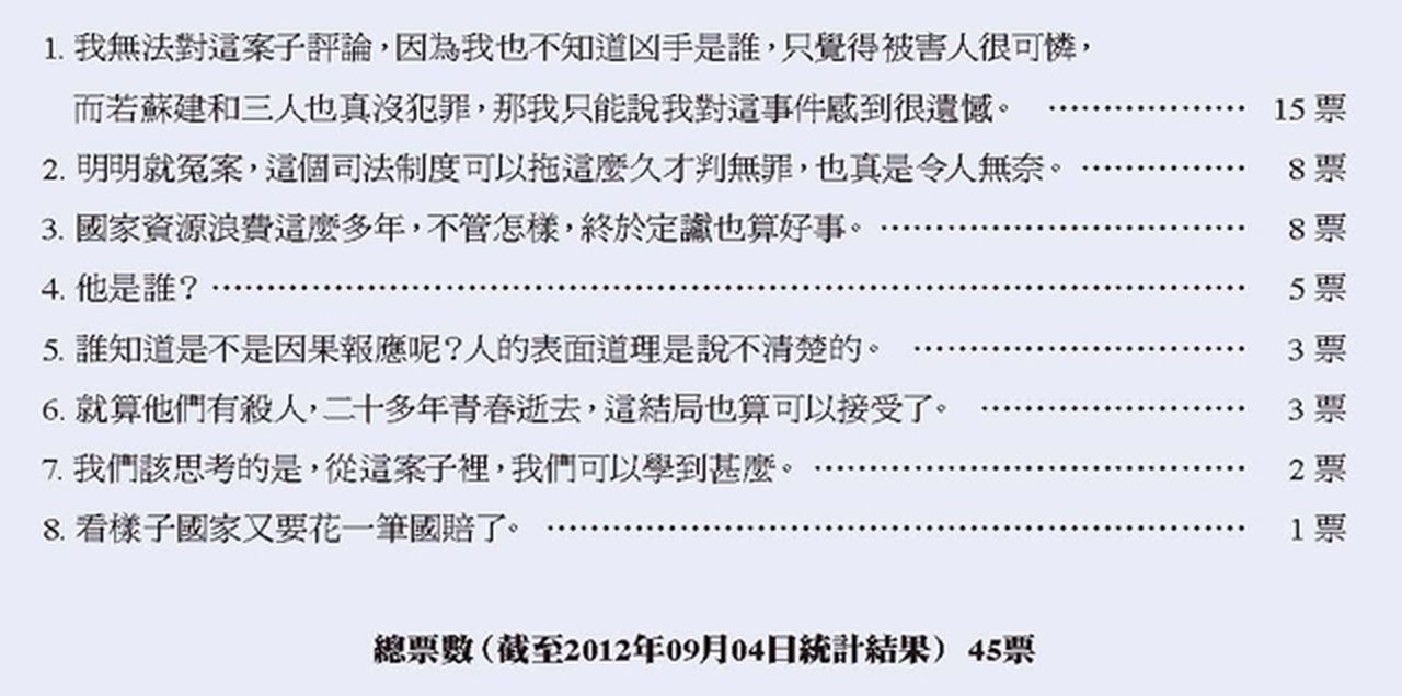 纏訟21年 蘇建和案無罪定讞 您怎麼看？