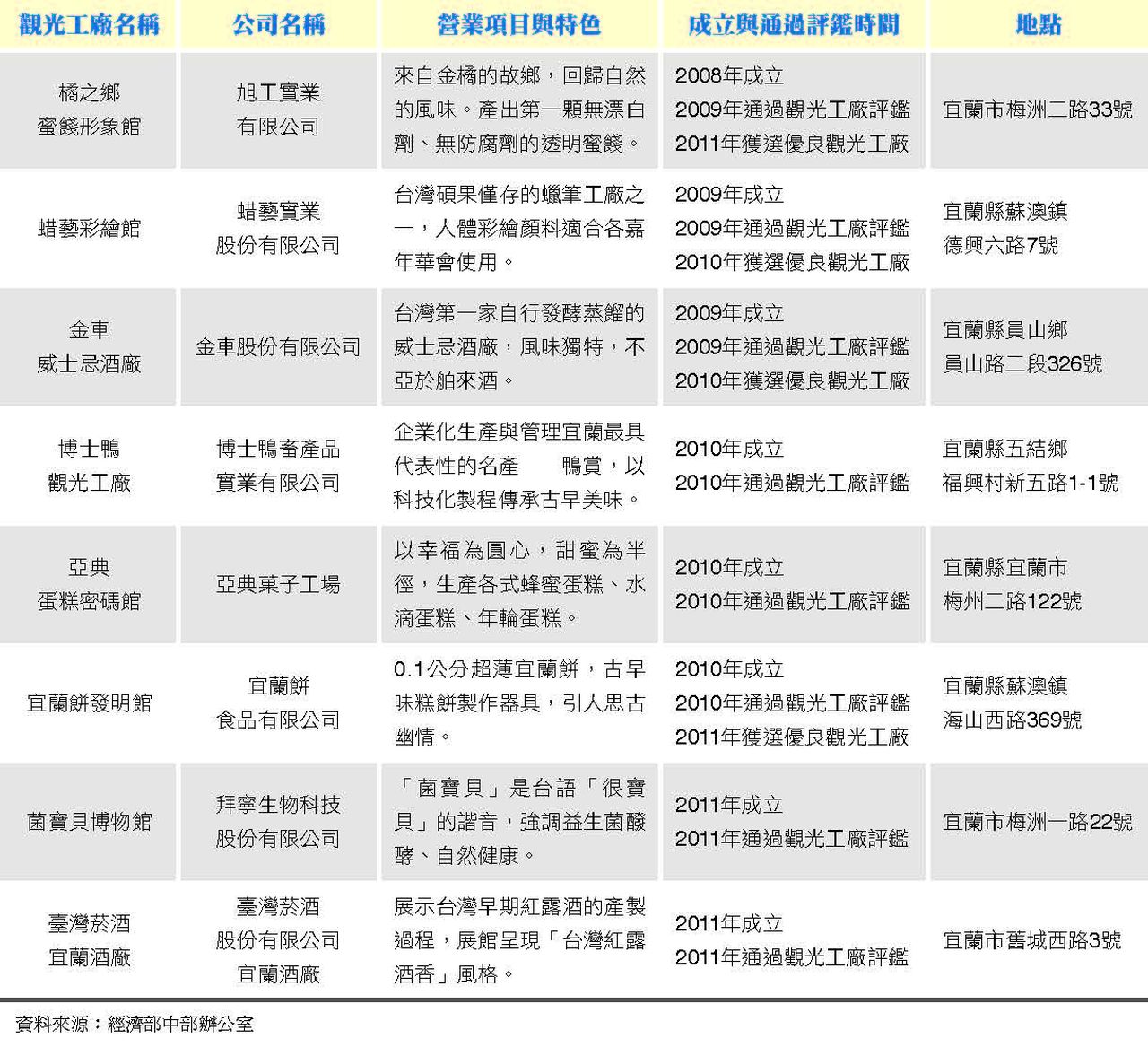 宜蘭地區觀光工廠一覽表 