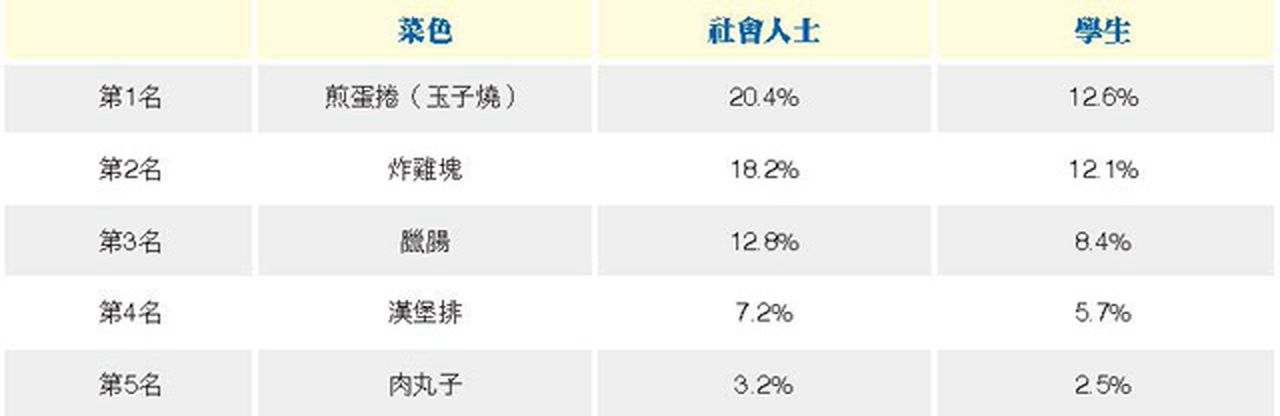 日本小孩最愛的便當菜色