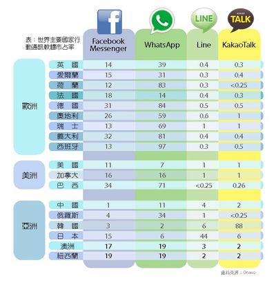 世界主要國家行動通訊軟體市占率