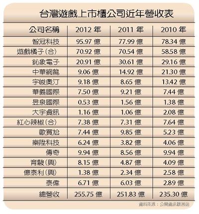 附表一：台灣遊戲上市櫃公司近年營收表