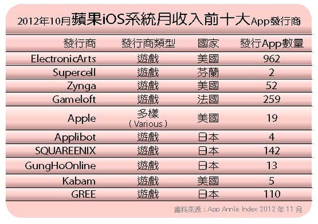 附表二：iOS與Google Play發行商排行