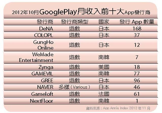 2012年10月GooglePlay月收入前十大App發行商