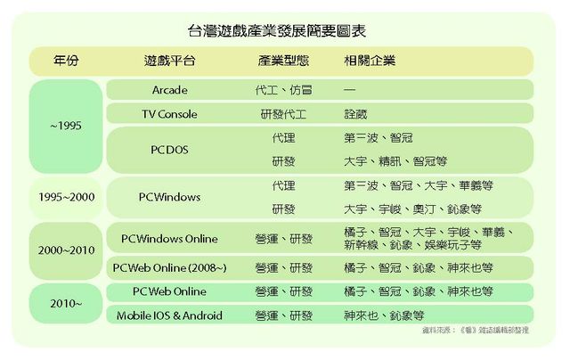 附表三：台灣遊戲產業發展簡要圖表