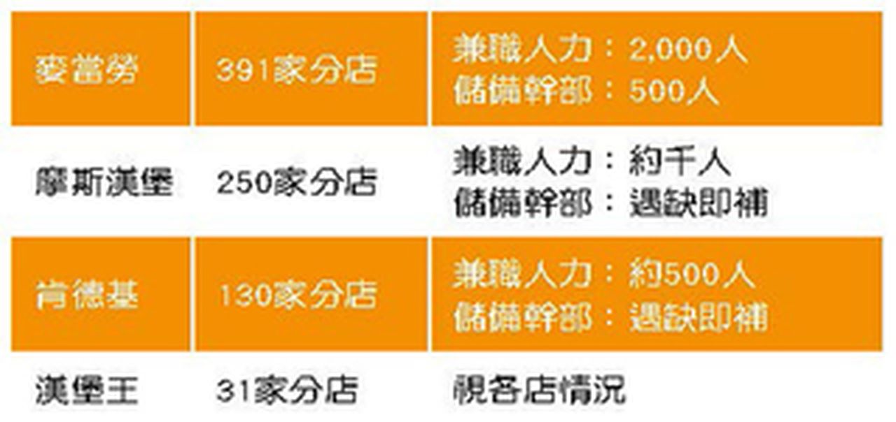 表1：台灣速食餐飲業近期人力需求