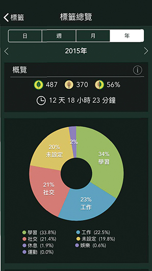 Forest專注森林記錄使用者的時間分配。時刻科技提供