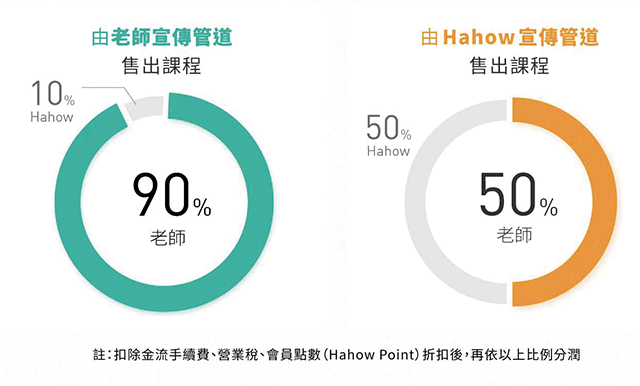 Hahow與老師的分潤分別是1:9與5:5，端視學生從老師或Hahow的行銷管道購買課程。網站擷圖