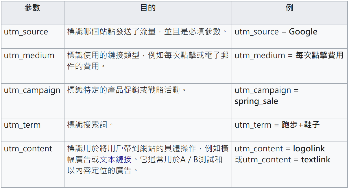 以上表格整理自Google分析說明