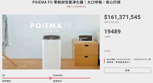 2019年POIEMA Fit零耗材空氣淨化器，為台灣首宗破億募資案。網路擷圖