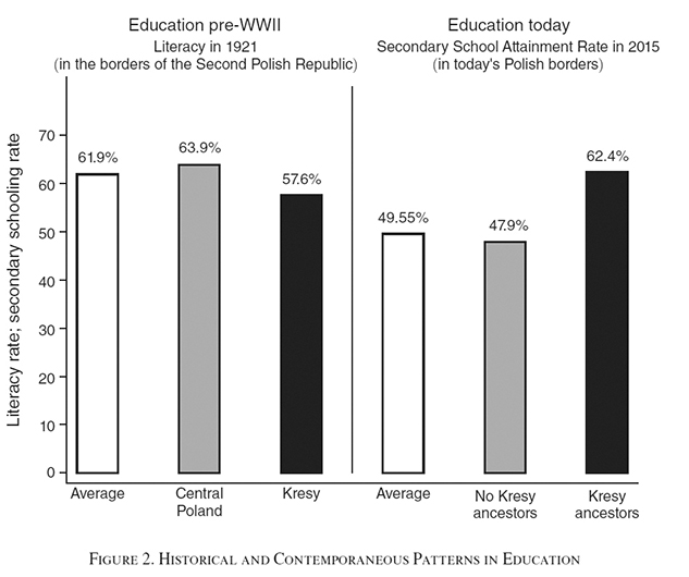 圖二：Kresy移民後代的教育（出自Becker et al., 2020）。樊家忠提供