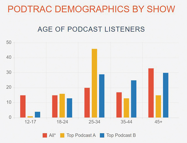 Podtrac上的聽眾年齡分布圖。網頁擷圖