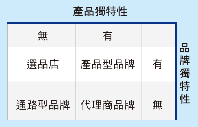 產品獨特性。小嚕製圖