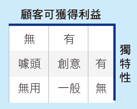 顧客可獲得利益，《單一顧客分析表》。