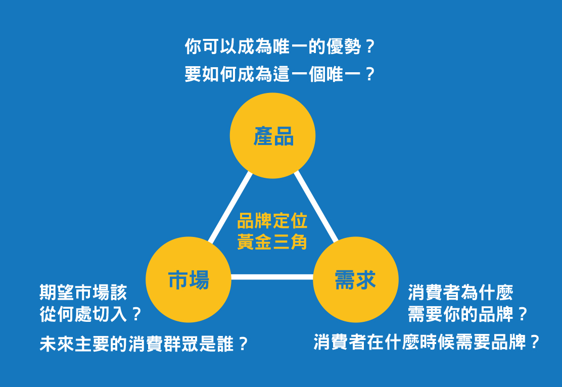 品牌定位黃金三角。小嚕製圖