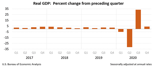 美國實質GDP成長率，戲劇性地從2020年第2季的-31.4%，第3季的33.4%，到第4季的4.1%。擷取自美國經濟分析局（BEA）