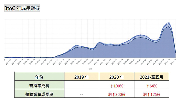 蕾娜塔電商經營這一、兩年有顯著的成長。蕾娜塔提供