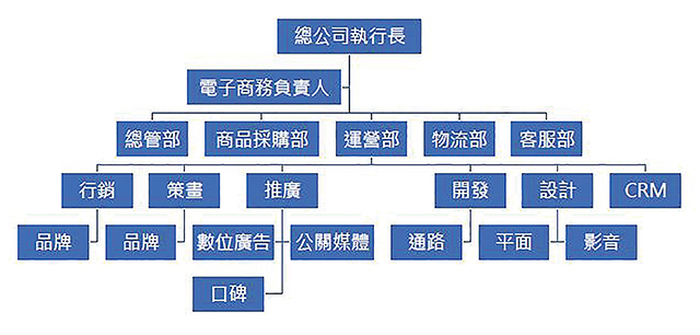 在人力配置上由專人專責經營電商，以達到更好的成效。蕾娜塔提供