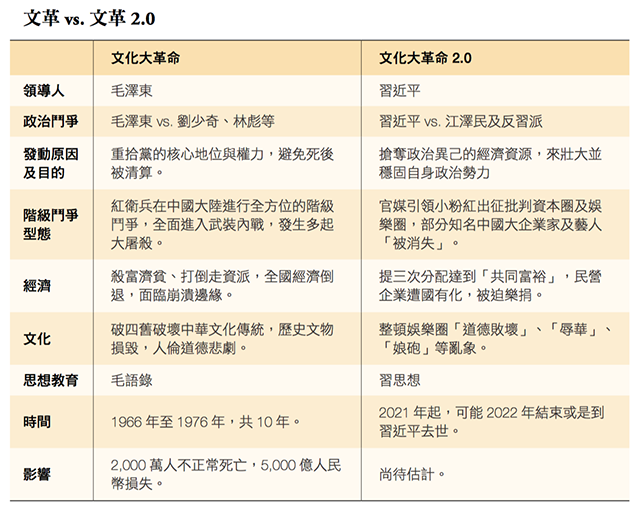 文革 vs. 文革2.0