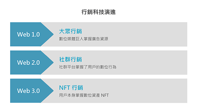 數位行銷在Web 3.0時代，透過NFT可以有不同的玩法。沂動行銷提供