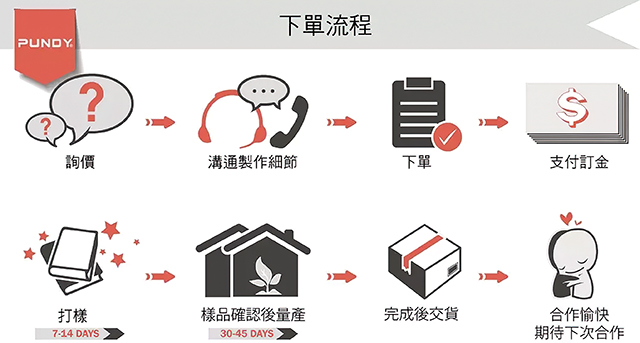 經過轉型，邦迪產品變多、毛利率提高，交貨速度變快、做生意的完整週期變短。邦迪印刷提供