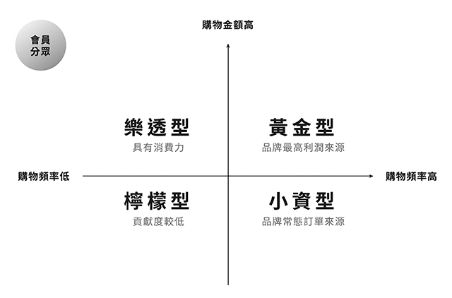 圖1：會員的4種類型。采實文化提供