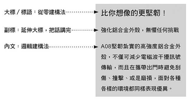 圖1：「三元素」文案結構的典型表現。