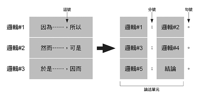 圖3：增強文字邏輯結構示意圖。