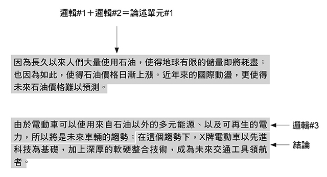 圖4：論述單元示意圖。