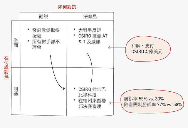 圖1：大衛對抗巨人歌利亞，WiFi專利侵權。商業周刊提供