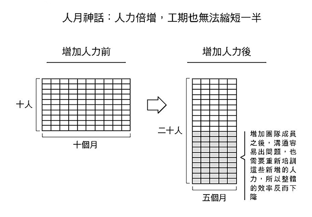 圖1：人月神話：人力倍增，工期也無法縮短一半。經濟新潮社提供