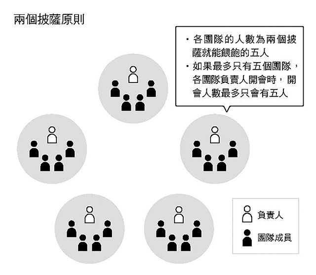 圖2：兩個披薩原則。經濟新潮社提供