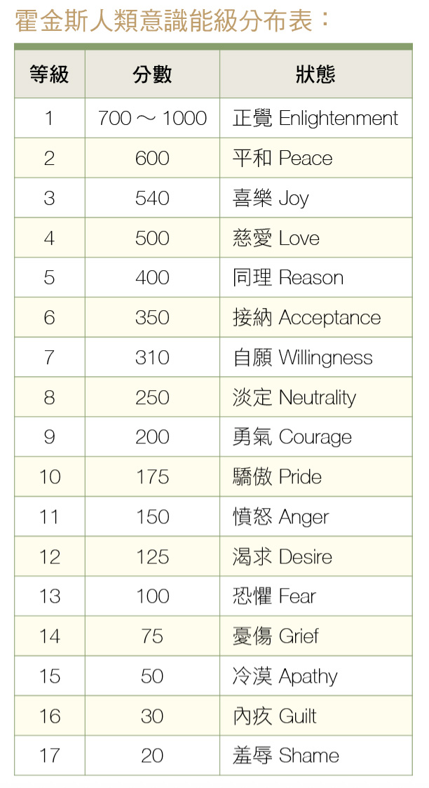 霍金斯能量等級表