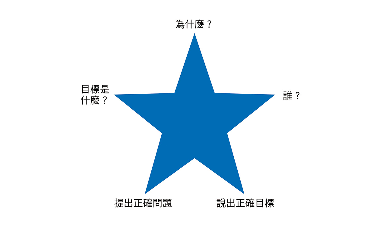 限制自己只能用一句話