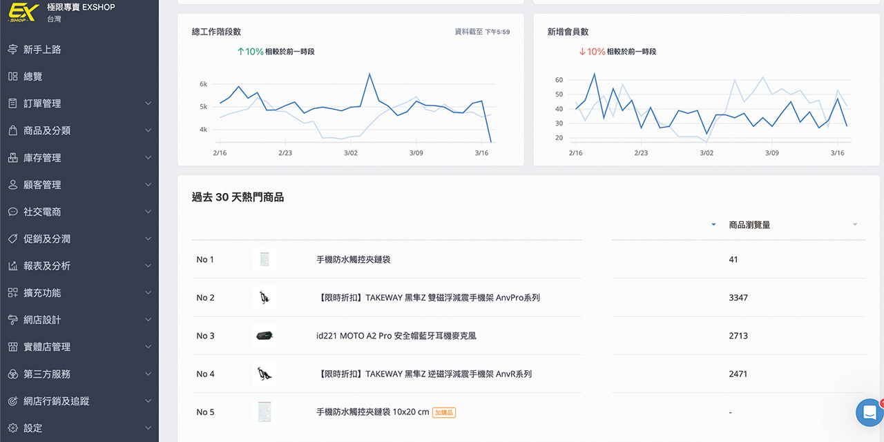 極限專賣官網後台的數據，提供開發商品以及會員服務的依據。極限專賣提供