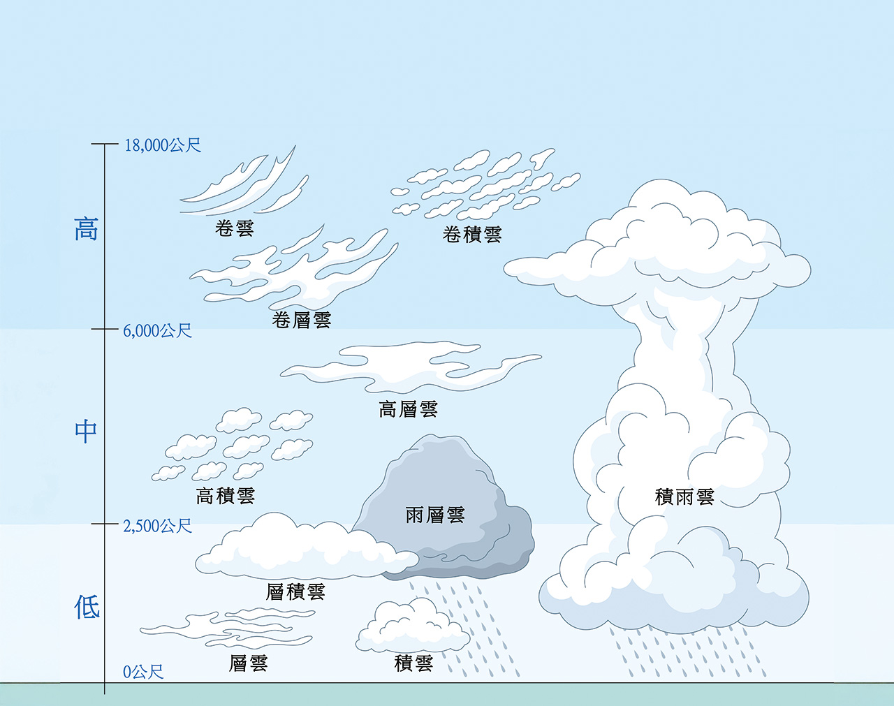 世界氣象組織（WMO）根據雲的高度與形狀，將雲分成4個雲族、10種雲屬。