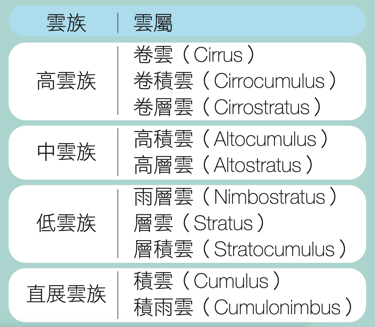 4 個雲族