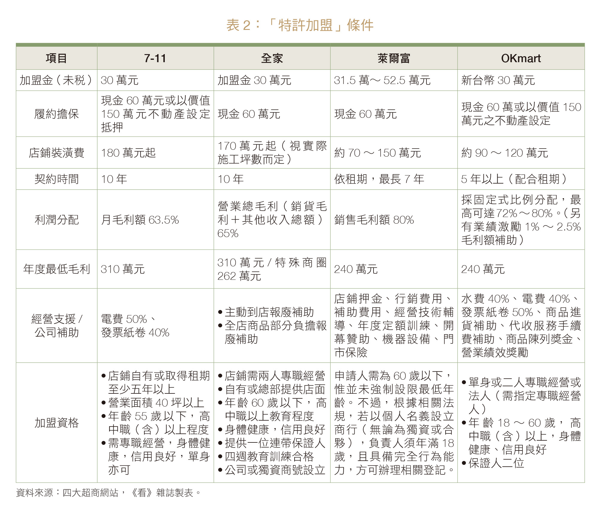 特許加盟條件