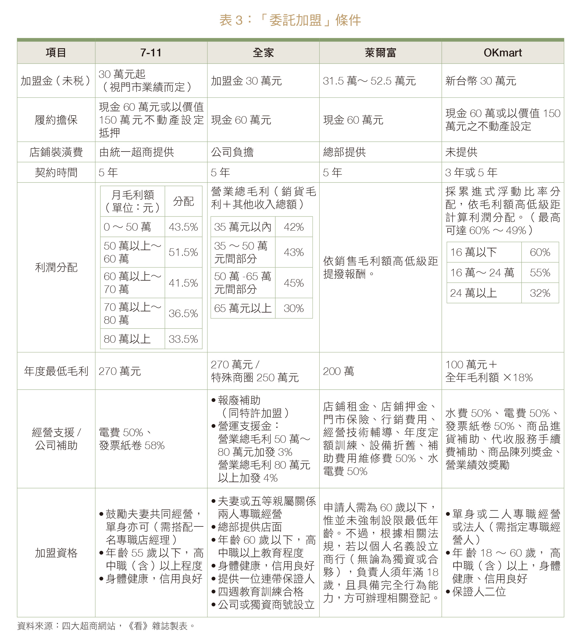 委託加盟條件