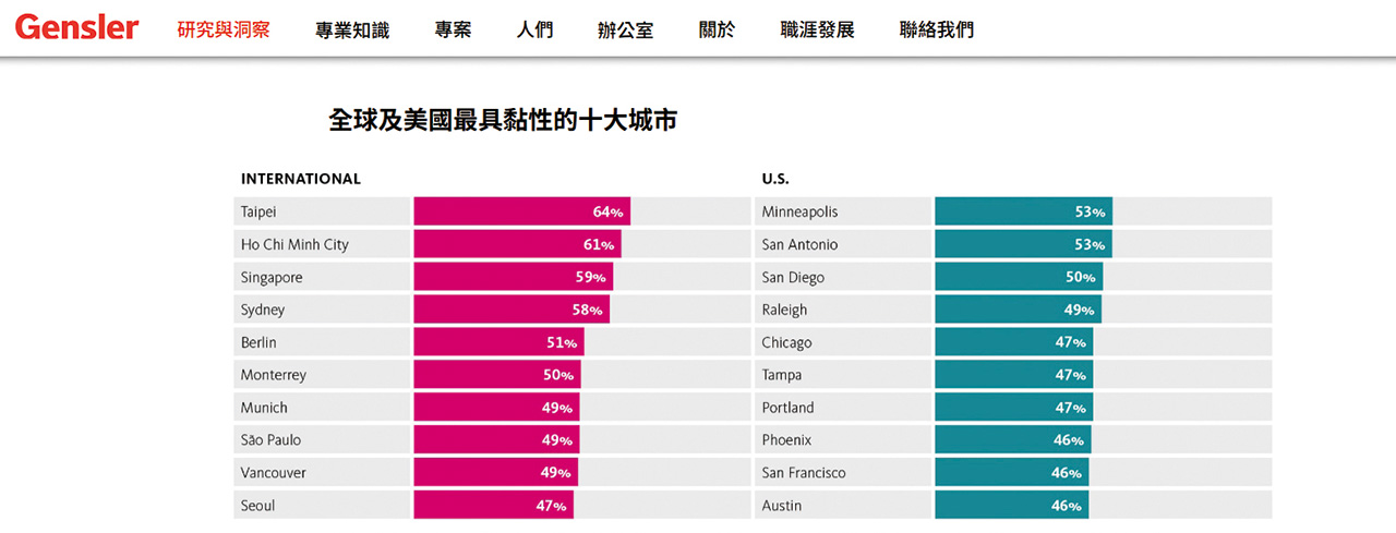 Gensle「2025城市脈動:魅力城市」全球調查,台北市以64%打敗新加坡、雪梨等城市拿下第一名。網路擷圖
