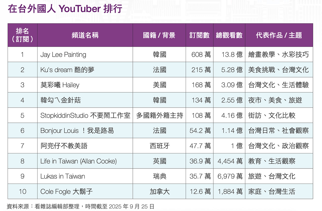 在台外國人YouTuber 排行
