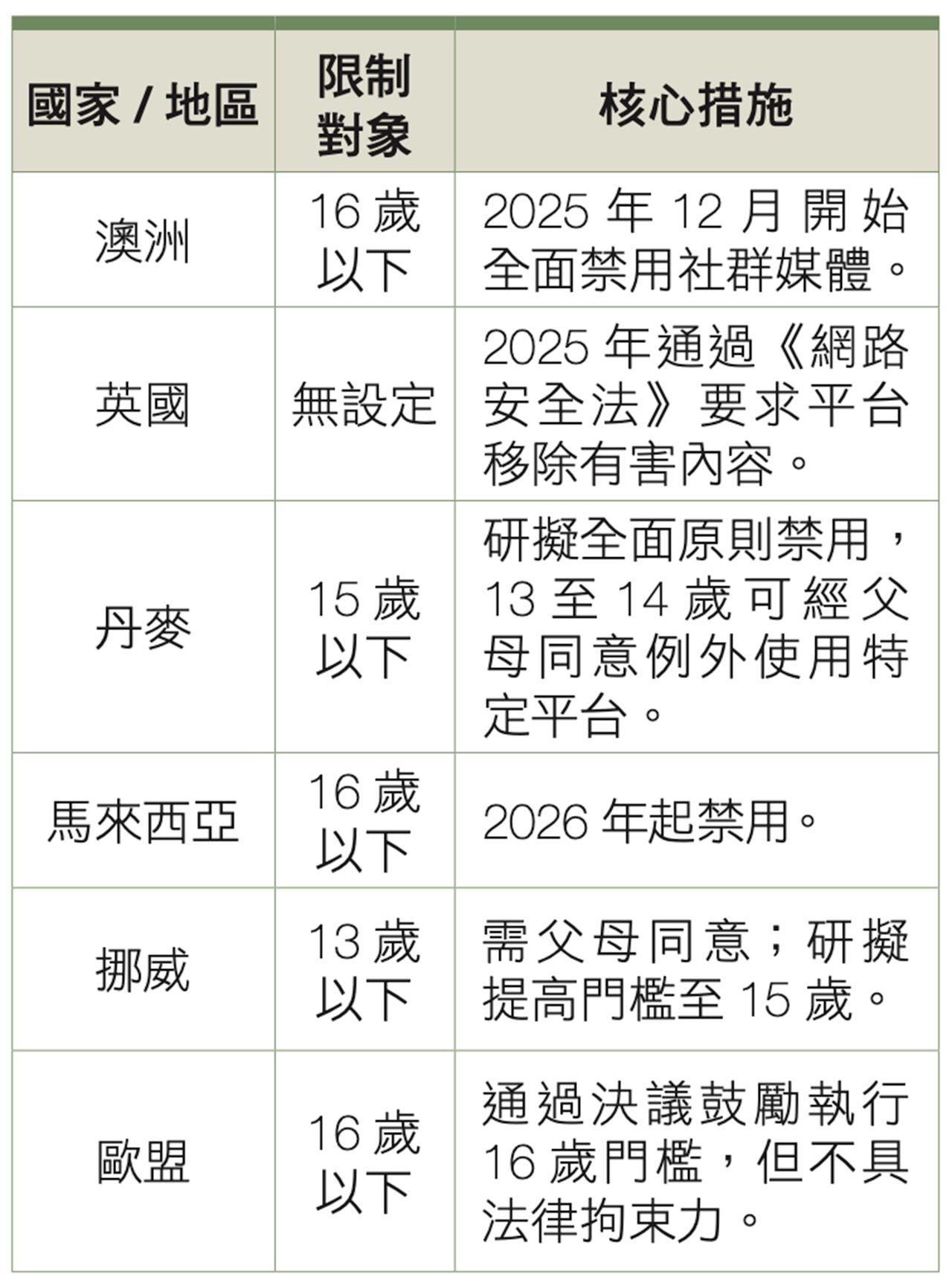 各國青少年社群管制方式