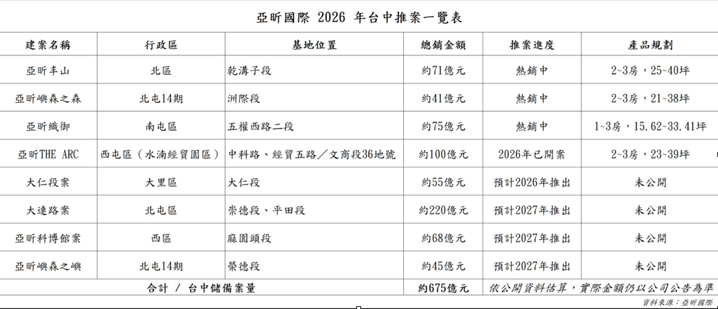 202607_11_亞昕國際 2026 年台中推案一覽表。