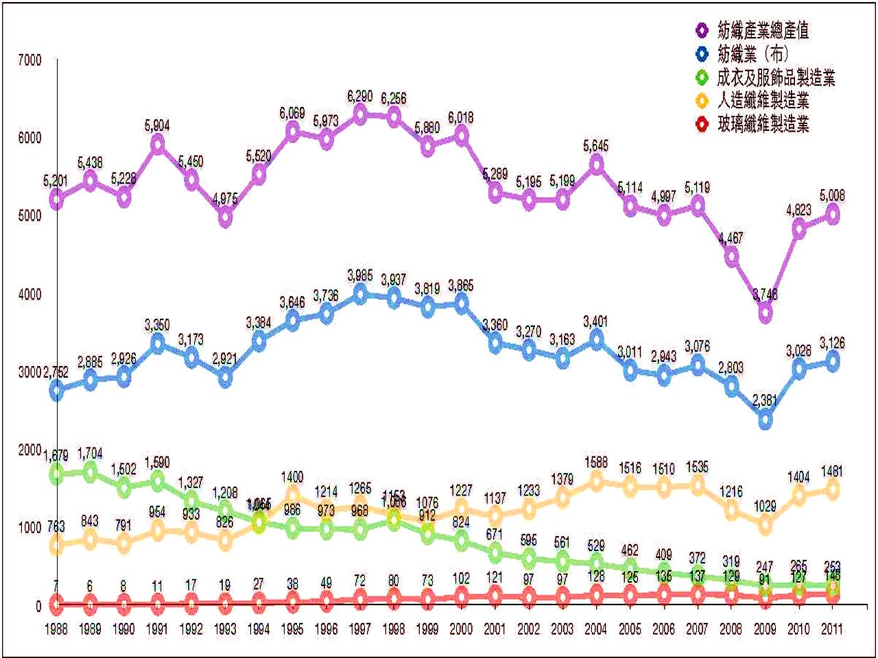 说明：图为1988年至2011年，24年来台湾整体纺织产业总产值趋势以及纺织产业中、上、下游的化纤、布料、成衣业的产值趋势。 数据源：财团法人纺织产业综合研究